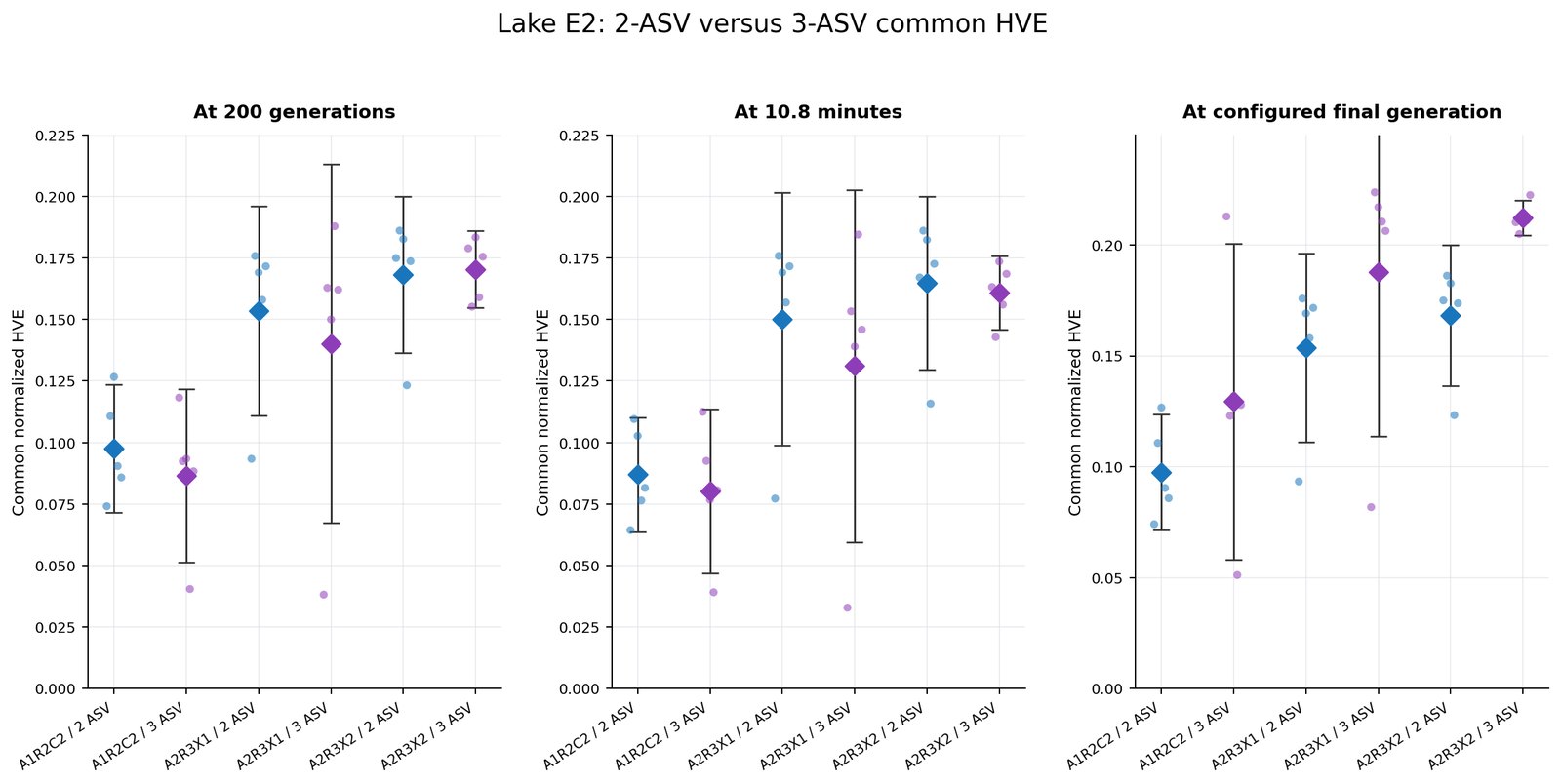 Lake E2: two-vehicle and three-vehicle hypervolume at equal generations, equal time and final budgets
