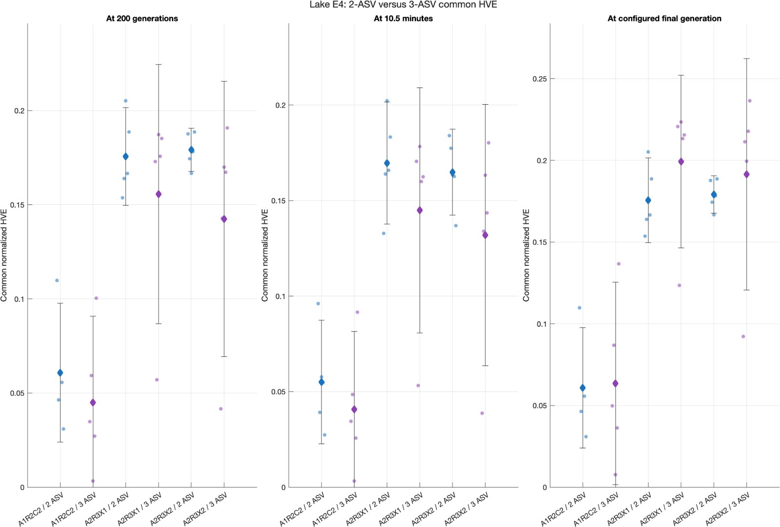 Lake E4: two-vehicle and three-vehicle hypervolume at equal generations, equal time and final budgets