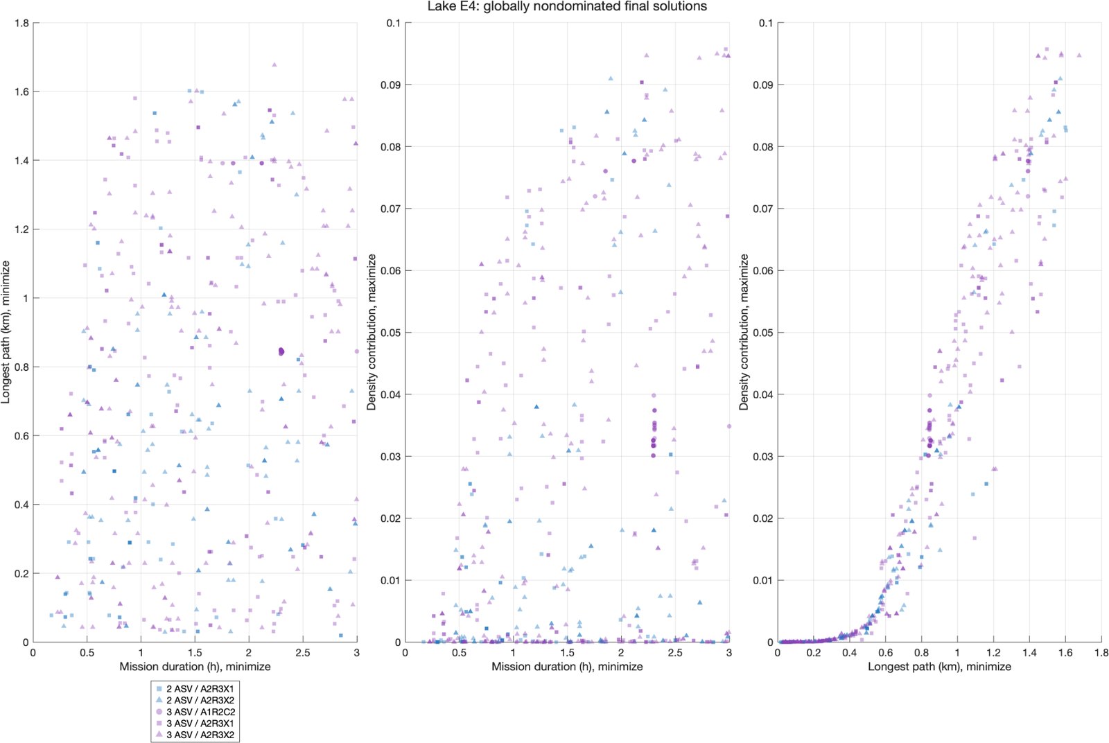 Pareto projections for lake E4 showing mission duration, longest path and density contribution