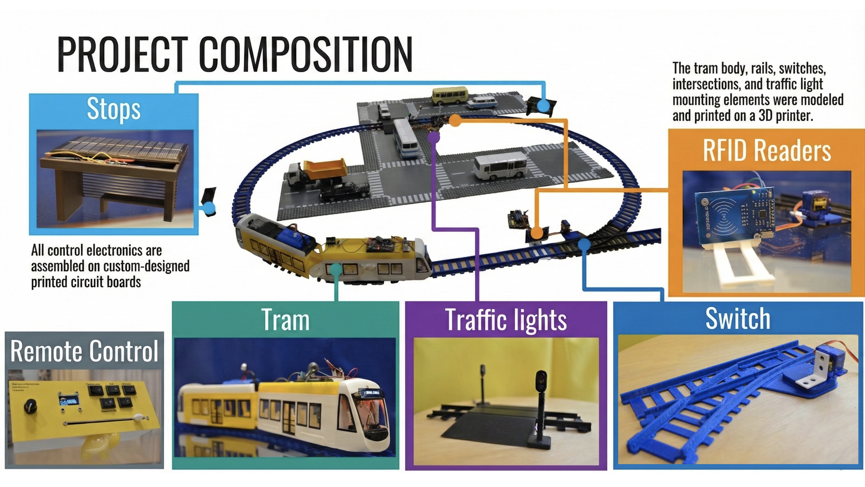 Autonomous model tram composition