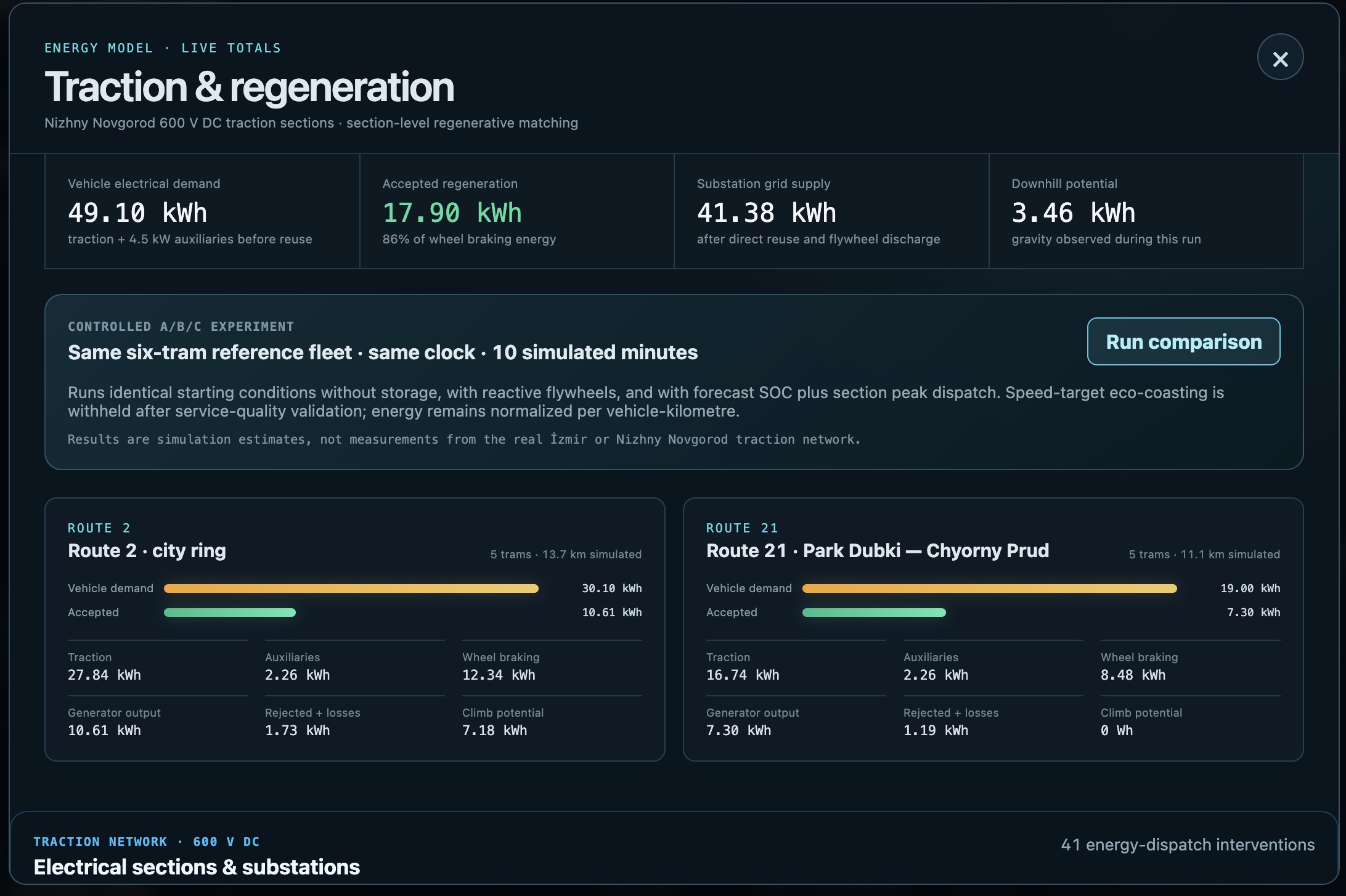 Traction and regeneration statistics for simulated Nizhny Novgorod Routes 2 and 21