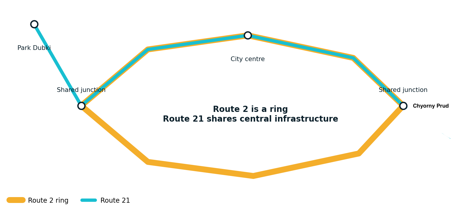 Schematic of Nizhny Novgorod Routes 2 and 21 sharing central infrastructure